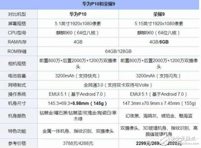 榮耀9、華為P10對(duì)比評(píng)測(cè)：華為榮耀9表現(xiàn)“優(yōu)秀”，華為P10已跌至“冰點(diǎn)價(jià)”！