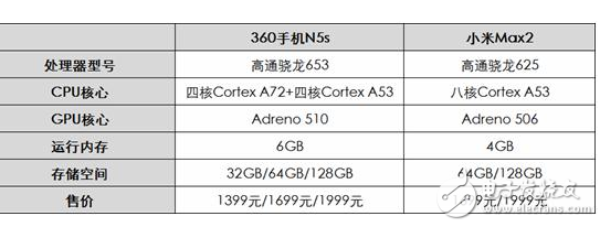 360N5s、小米Max2對比評測：360N5s新32G版本對飚小米Max2，誰更具性價比？