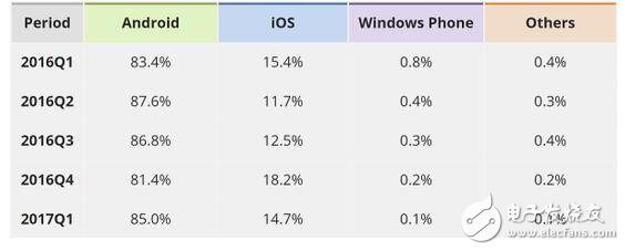 Windowsphone已死，安卓，ios瓜分手機(jī)天下，WP份額只剩百分之0.1！