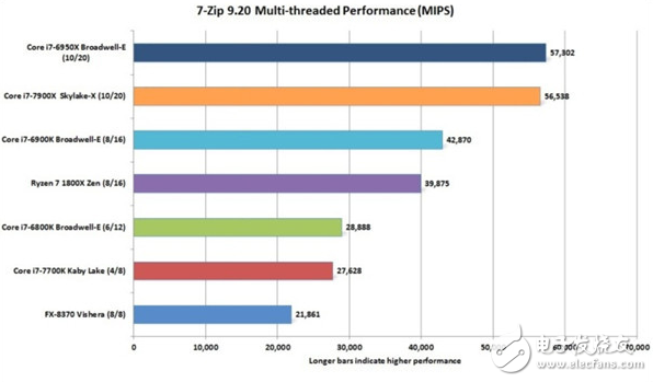最強(qiáng)大的消費(fèi)級(jí)CPU酷睿i9-7900X評(píng)測(cè)：10核心20線(xiàn)程怪獸性能不一般
