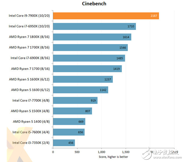 最強(qiáng)大的消費(fèi)級(jí)CPU酷睿i9-7900X評(píng)測(cè)：10核心20線(xiàn)程怪獸性能不一般
