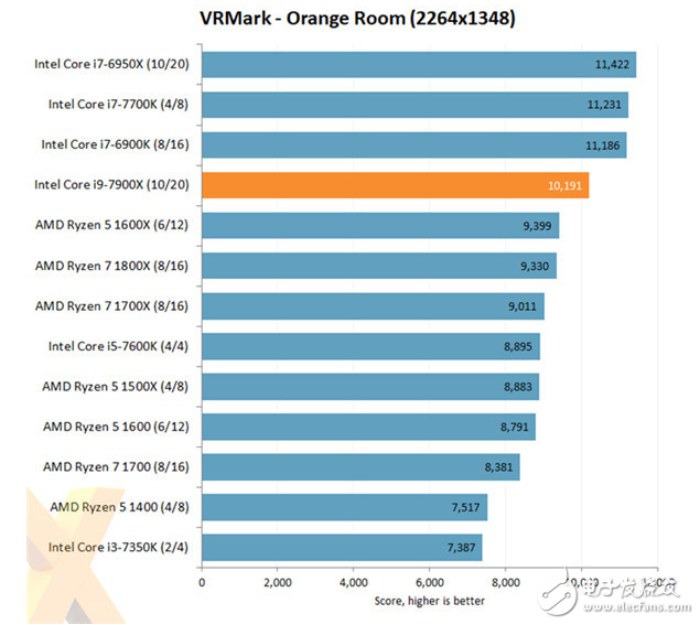 最強(qiáng)大的消費(fèi)級(jí)CPU酷睿i9-7900X評(píng)測(cè)：10核心20線(xiàn)程怪獸性能不一般