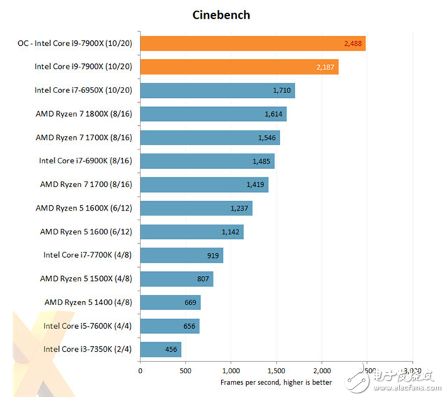 最強(qiáng)大的消費(fèi)級(jí)CPU酷睿i9-7900X評(píng)測(cè)：10核心20線(xiàn)程怪獸性能不一般