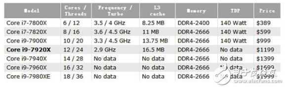 英特爾i9系列曝光目前核心數(shù)產(chǎn)品Core i9-7920X：24個(gè)框框