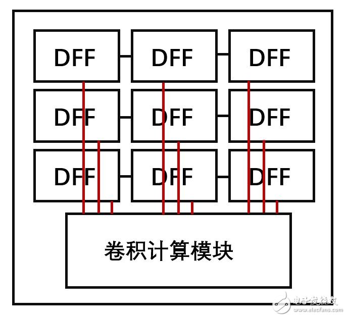 三個不同AXI IP核的實現(xiàn)的方法_性能的對比及差異的分析