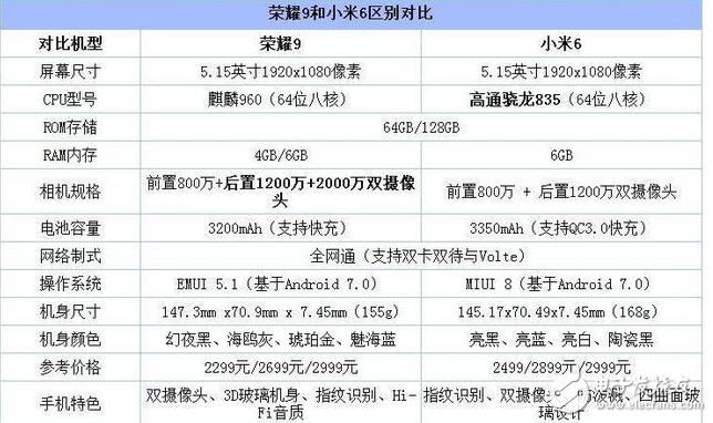 小米6和榮耀9對比評測：小米6和華為榮耀9誰才是真正的高顏值、高配置、高性能？