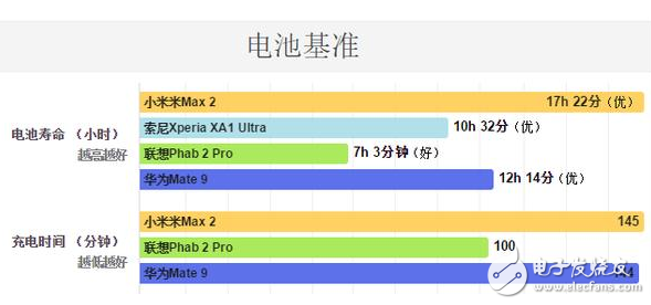 小米Max2怎么樣？大屏手機(jī)的佼佼者，小米max2深度評(píng)測(cè)：電池續(xù)航能力無(wú)人能及