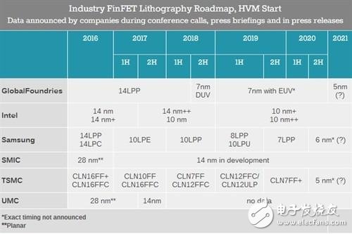 AMD將是首家采用7nm工藝的企業(yè) 將大步領先于Intel