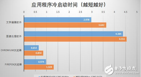 APP秒開和游戲讀條秒過(guò)都靠它：固態(tài)硬盤SSD飛速發(fā)展，NVMe引領(lǐng)存儲(chǔ)新時(shí)代