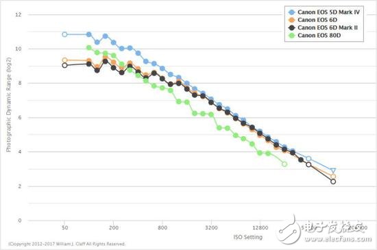 我應(yīng)該對(duì)你失望嗎佳能EOS 6D Mark II？傳感器動(dòng)態(tài)范圍慘遭尼康D750吊打