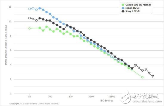 我應(yīng)該對(duì)你失望嗎佳能EOS 6D Mark II？傳感器動(dòng)態(tài)范圍慘遭尼康D750吊打