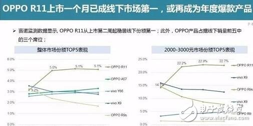 oppor11開賣兩周銷量即突破百萬,是什么造就OPPOR11如此驚人的暢銷奇跡?oppor11必會(huì)成為2017爆款手機(jī)