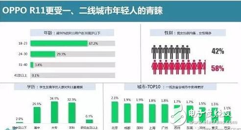 oppor11開賣兩周銷量即突破百萬,是什么造就OPPOR11如此驚人的暢銷奇跡?oppor11必會(huì)成為2017爆款手機(jī)