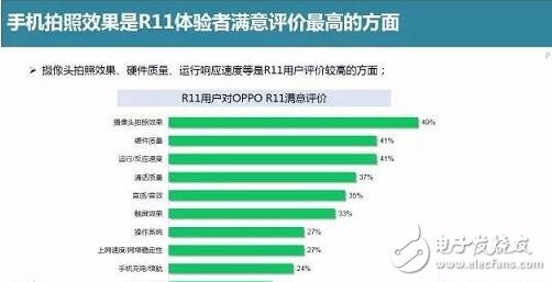 oppor11開賣兩周銷量即突破百萬,是什么造就OPPOR11如此驚人的暢銷奇跡?oppor11必會(huì)成為2017爆款手機(jī)