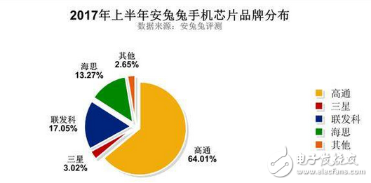 2017手機芯片排行榜：上半年高通驍龍820逆襲占比達14.71%