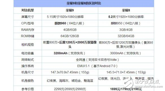 榮耀9、榮耀8區(qū)別對比評測：是保值的手機華為榮耀8厲害還是最強旗艦機華為榮耀9更勝一籌呢？