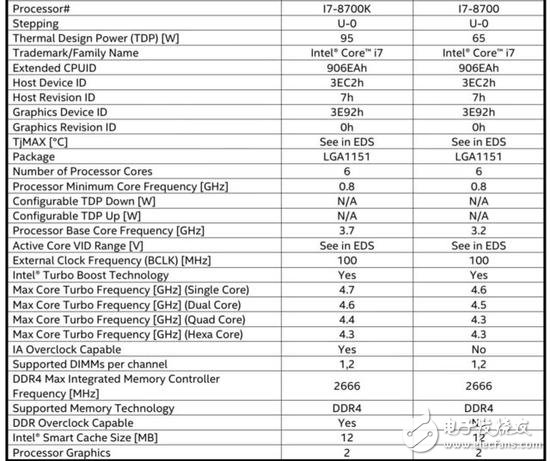 第八代酷睿處理器規(guī)格全數(shù)曝光 i7-8700K單核睿頻狂飆至4.7GHz