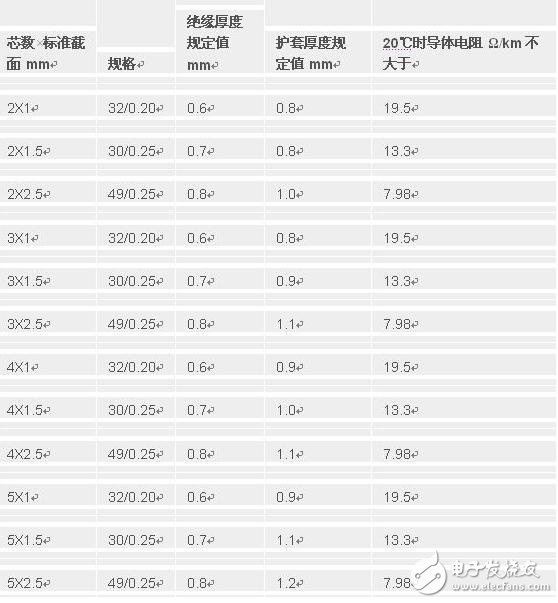 護套線用途_護套線的規(guī)格型號_護套線施工布線教學(xué)_護套線可以埋暗線嗎