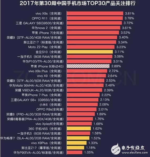 這就是實(shí)力，vivo X9s連續(xù)兩周關(guān)注度第一