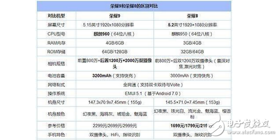 華為榮耀8換華為榮耀9，真機(jī)實(shí)測(cè)！華為榮耀9升級(jí)在哪里？