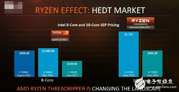 面向?qū)I(yè)人士和發(fā)燒友：AMD最強(qiáng)悍處理器Ryzen ThreadRipper發(fā)布！