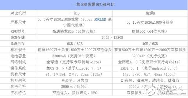 一加5、榮耀9對(duì)比評(píng)測(cè)：外觀、配置、拍照、價(jià)格一加5與華為榮耀9實(shí)力與顏值的較量？