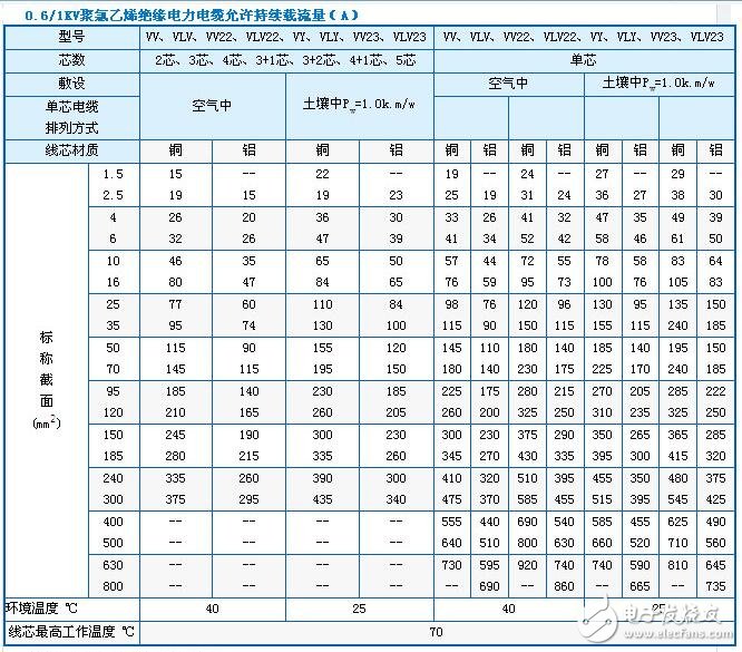 導(dǎo)線載流量表_銅導(dǎo)線的安全載流量計(jì)算方法_鋁導(dǎo)線載流量功率計(jì)算方法