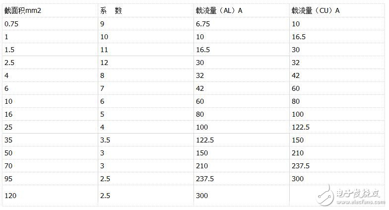 導(dǎo)線載流量表_銅導(dǎo)線的安全載流量計(jì)算方法_鋁導(dǎo)線載流量功率計(jì)算方法