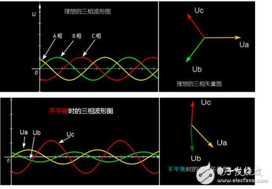 三相電壓不平衡度標(biāo)準(zhǔn)解析：變壓器三相電壓不平衡的危害、后果以及三相不平衡的解決辦法