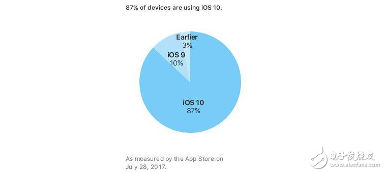 iOS10 安裝率已達(dá)87%，有你的貢獻(xiàn)嗎？