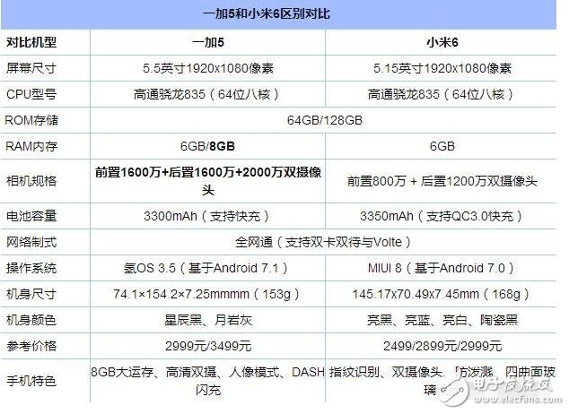 小米6、一加5對(duì)比評(píng)測(cè)：小米6與一加5外觀、性能、價(jià)格不相上下，9大細(xì)節(jié)對(duì)比