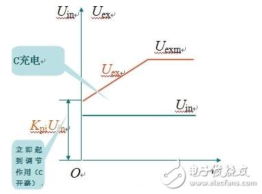 pi調(diào)節(jié)器原理_pi調(diào)節(jié)器電路圖_pi調(diào)節(jié)器參數(shù)作用