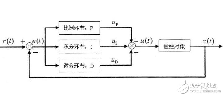 PI調(diào)節(jié)器的輸入輸出動態(tài)過程