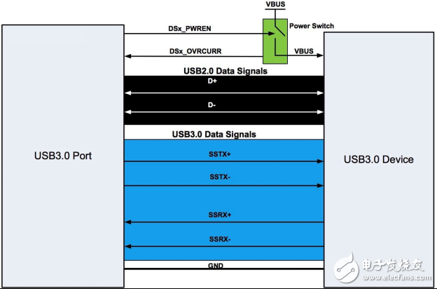 嵌入式應(yīng)用的 USB 3.0 鏈路共享