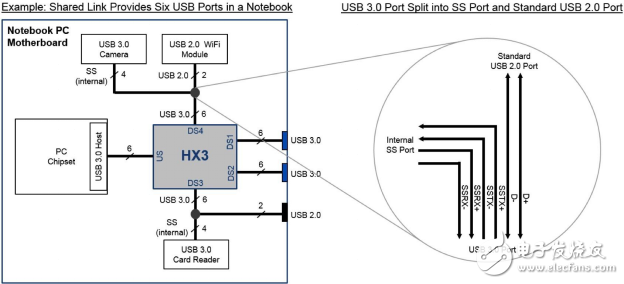 嵌入式應(yīng)用的 USB 3.0 鏈路共享