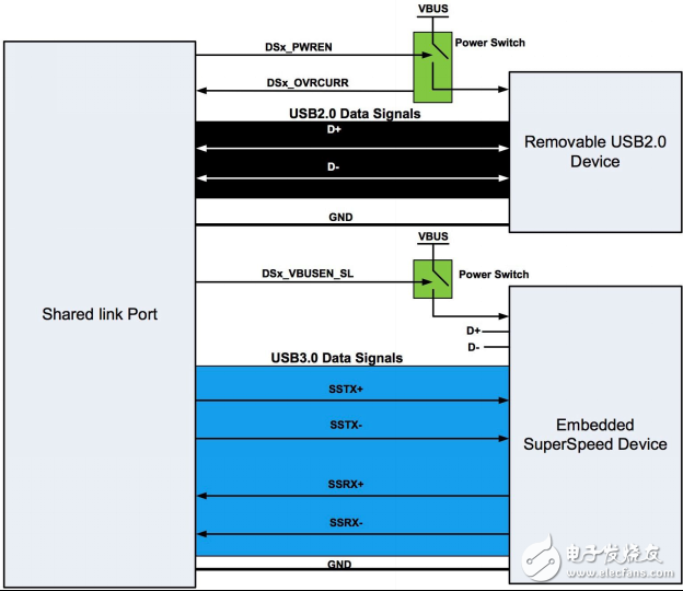 嵌入式應(yīng)用的 USB 3.0 鏈路共享