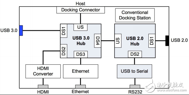 嵌入式應用的 USB 3.0 鏈路共享