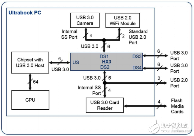 嵌入式應用的 USB 3.0 鏈路共享