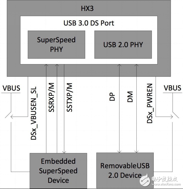 嵌入式應(yīng)用的 USB 3.0 鏈路共享