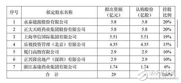 樂視搞事情？沒錢還債，沒錢發(fā)工資，還有錢投資在？花4.35億元投資了一個(gè)新公司