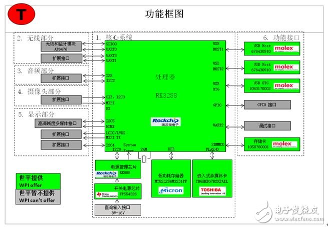 大聯(lián)大世平集團(tuán)推出RK3288智能機(jī)器人解決方案