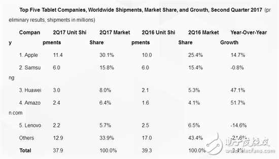 平板電腦市場(chǎng)銷(xiāo)量連續(xù)下跌11個(gè)月 蘋(píng)果iPad市場(chǎng)占有率上升4.7%