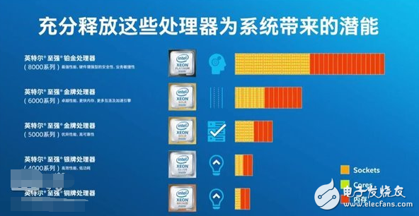 AMD顫抖！Intel受刺激發(fā)布新“四大金剛”系列服務(wù)器處理器