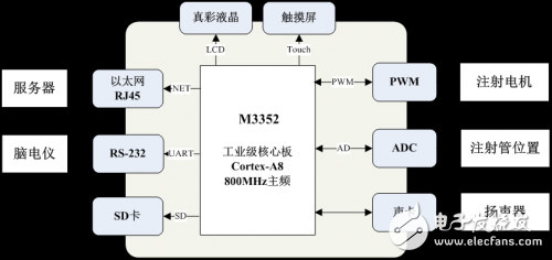 基于M3352工控核心板的新型腦電監(jiān)測TCI注射泵設(shè)計方案