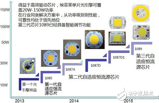 智能型自適應(yīng)LED恒流驅(qū)動源應(yīng)用案例