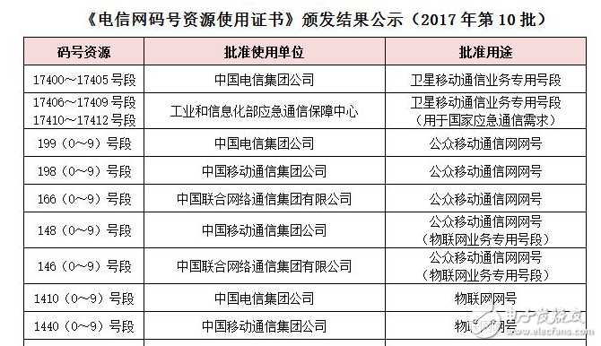 運營商獲物聯(lián)網號段，NB-IoT大幕已然開啟