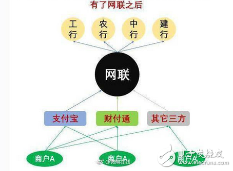 能人強者無處藏身 央行網(wǎng)聯(lián)平臺強制收編第三方支付：馬云和銀聯(lián)想哭哭不出來