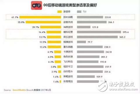 游戲市場新興的主力軍 中國00后網(wǎng)民超八千萬，每日上網(wǎng)近3小時，王者榮耀太好玩