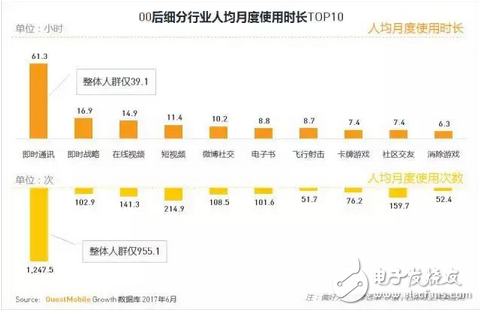 游戲市場新興的主力軍 中國00后網(wǎng)民超八千萬，每日上網(wǎng)近3小時，王者榮耀太好玩