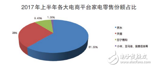 京東家電最高標(biāo)準(zhǔn)奠定老大地位，其他電商平臺(tái)只能去爭(zhēng)第二了！優(yōu)質(zhì)高效的售后服務(wù)，正是吸粉的關(guān)鍵